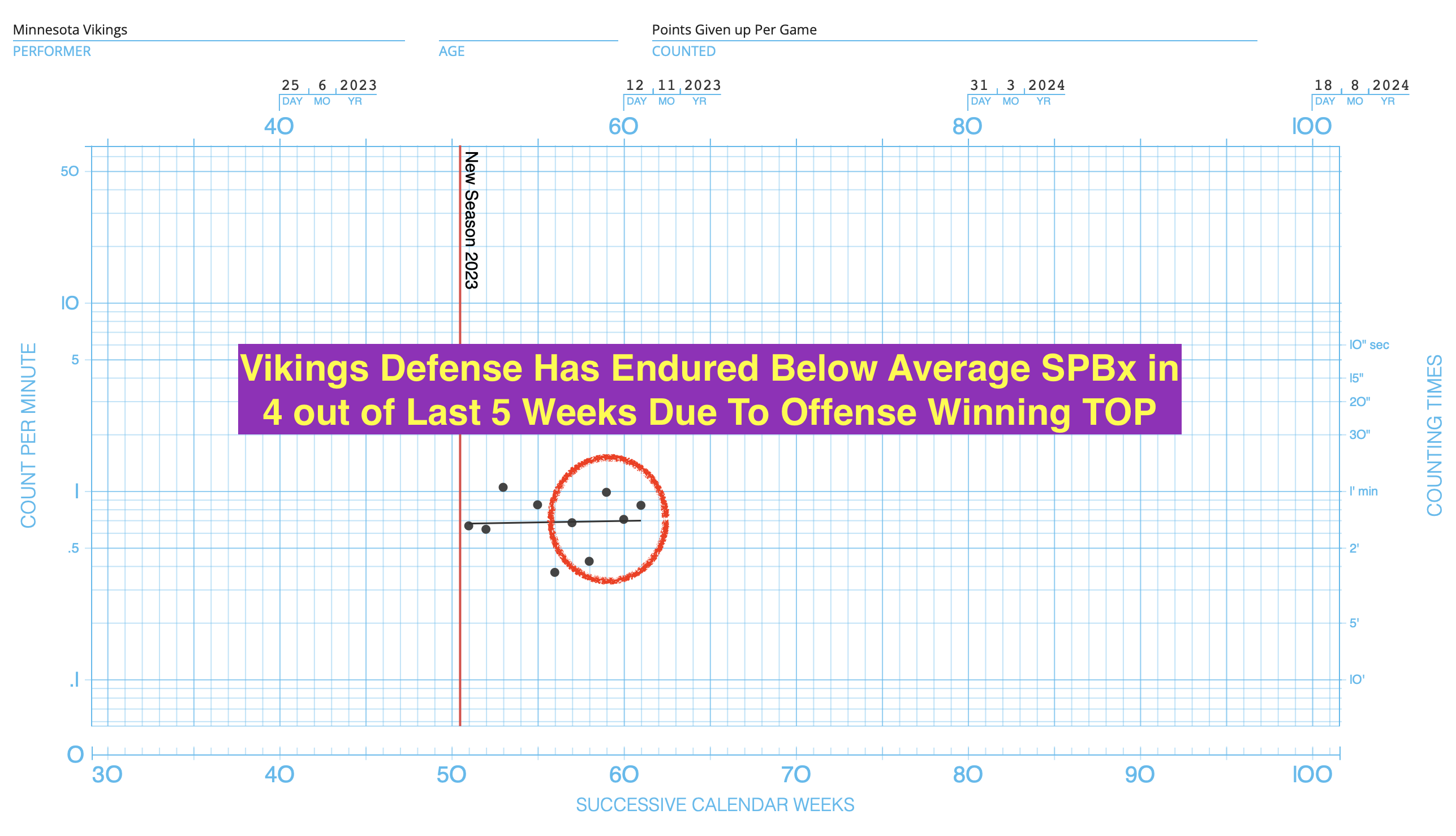 Monday Night Football Prediction: Vikings vs. Bears Offense